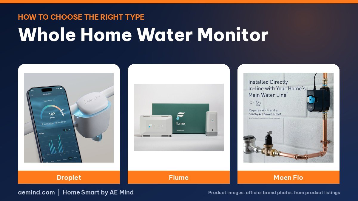 Droplet, Flume and Moen Flo whole home water monitors on a navy and orange background